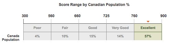 Equifax Score by Canadian Population