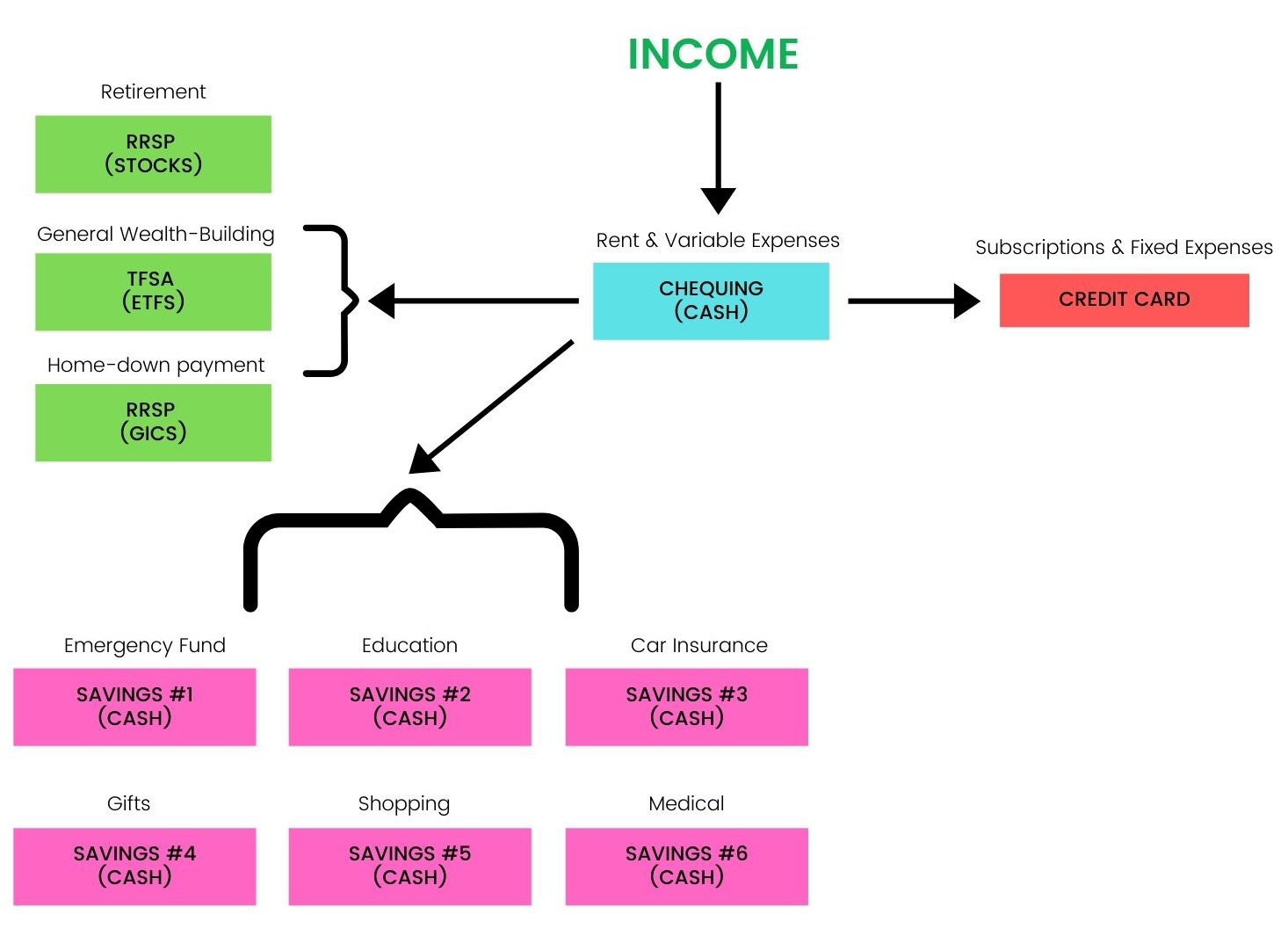 CDIC Coverage Example - Financial Assets